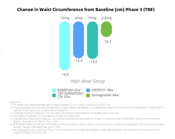19.3% Weight Reduction, 16.5 cm Waist Circumference Decrease, SBP/DBP Reductions of 22.9/12.9 mmHg, 70.7 μmol/L Uric Acid Reduction, and 33.6% Triglyceride Reduction: BGM0504 Demonstrates Comprehensive Cardiometabolic Regulation Capabilities