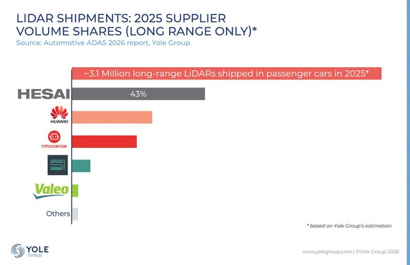 Hesai Secures No.1 in Long-Range ADAS Lidar Shipments for Five Consecutive Years by Yole Group