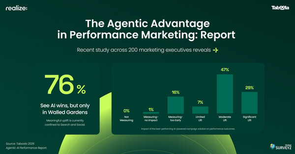 New Study Finds 76% of Advertisers See Performance Gains from Agentic AI; 86% Would Allocate Up to a Quarter of Advertising Budget to the Open Web with the Right Agentic AI Solution