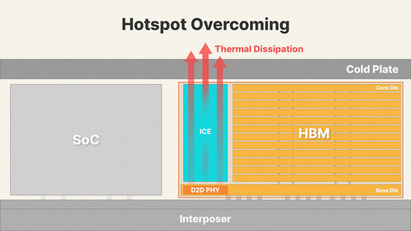 SK hynix unveils 'iHBM' thermal solution to boost AI performance
