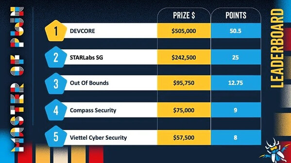 Why AI Still Needs the Hacker's Mind: DEVCORE Pwns Four Microsoft Products to Win Pwn2Own Berlin 2026