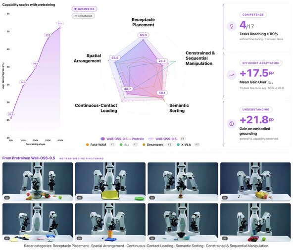 X Square Robot Open-Sources Wall-OSS-0.5, Bringing Pretrained VLA Performance Closer to Post-Training Levels