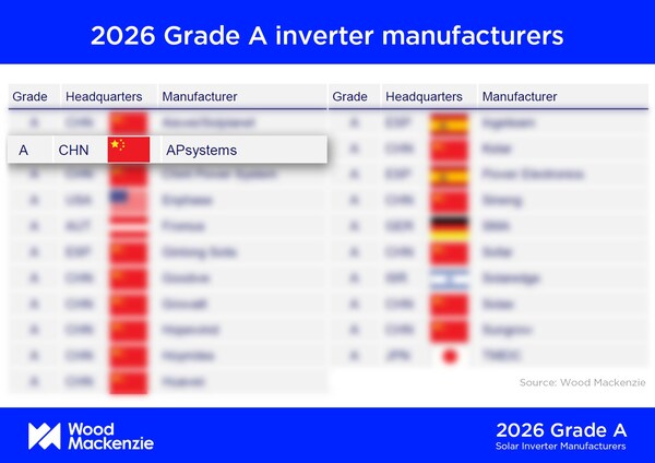 APsystems Recognized as a Global Grade A PV Inverter Manufacturer by Wood Mackenzie