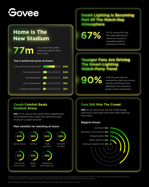 Home Is the New Stadium: 77 Million U.S. Soccer Fans Prefer Watching Matches From Their Couch