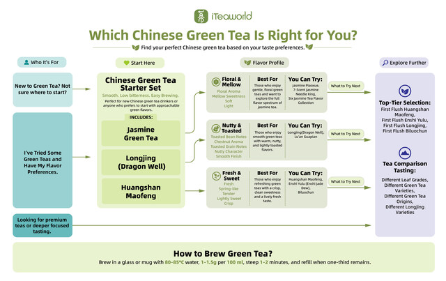 How to Find Your First Chinese Green Tea: iTeaworld Launches a Flavor Roadmap and Tasting Collections for New Tea Drinkers