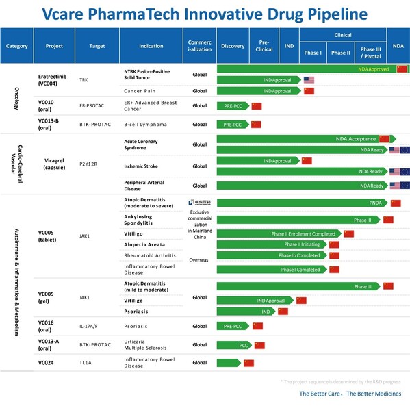 Key Milestone Achieved: NDA for Sumecigrel Capsule, an Antiplatelet Innovative Drug by Vcare PharmaTech, Officially Accepted