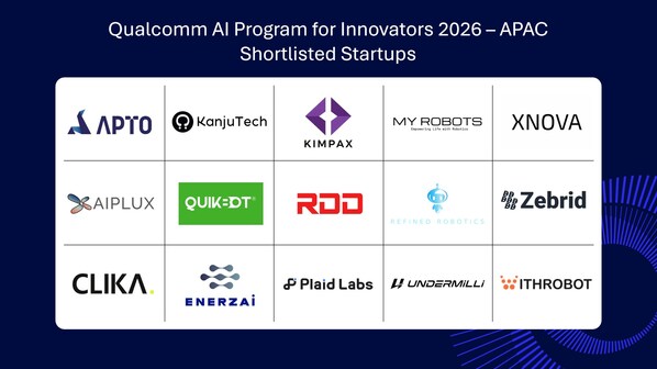 Qualcomm Announces 15 Startups Selected for Qualcomm AI Program for Innovators 2026 - APAC