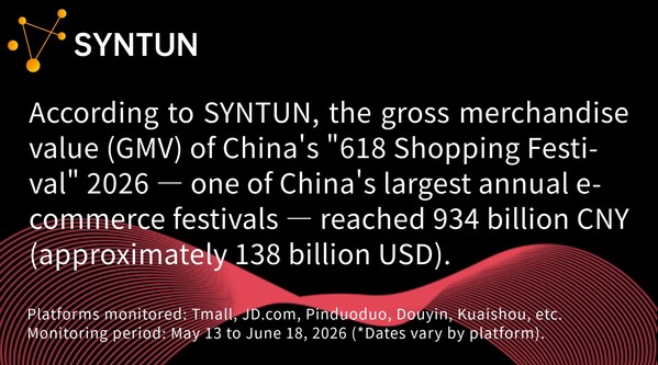 Syntun|2026 "618" Promotion Report: The GMV during China's "618 Shopping Festival" reached 934 billion CNY (~138 billion USD)