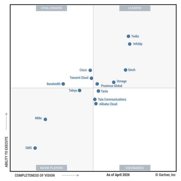 Tencent Cloud Recognized as a "Challenger" in Gartner® Magic Quadrant™ for CPaaS for the Fourth Consecutive Year
