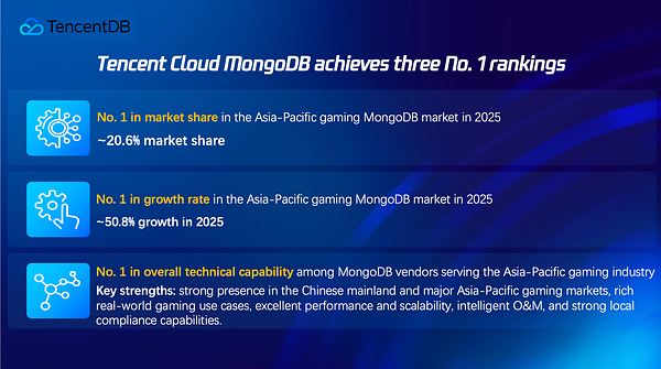 Tencent Cloud Secures Top Spot Across Three MongoDB Categories in APAC Gaming Sector