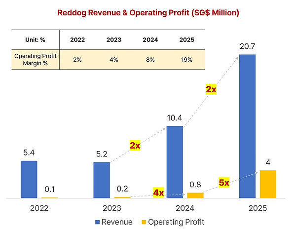 20x Profit in Two Years: How Reddog's 'K-Snack' Model Is Scaling Fast in South East Asia