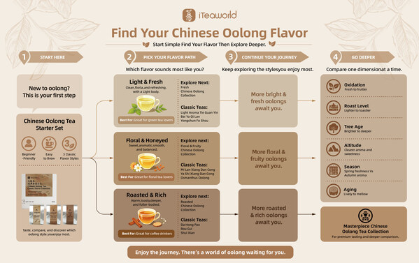 Beyond Tea Names: iTeaworld Launches Chinese Oolong Tea Flavor Roadmap to Simplify Tea Discovery for Global Consumers