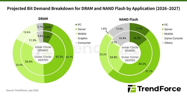 Diverging Memory Market Outlook in 2027 as DRAM Supply Remains Tight While NAND Flash Supply Conditions Ease, Says TrendForce
