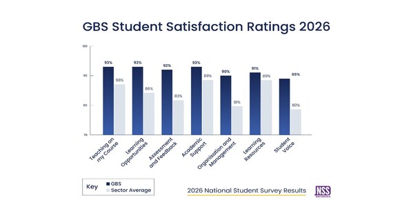 GBS outperforms the higher education sector across all seven themes in National Student Survey 2026