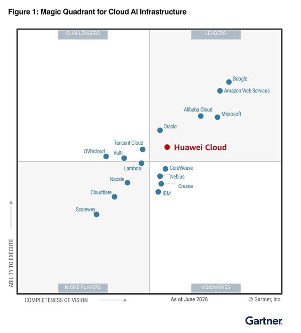 Huawei Cloud Named a Leader in the 2026 Gartner® Magic Quadrant™ for Cloud AI Infrastructure