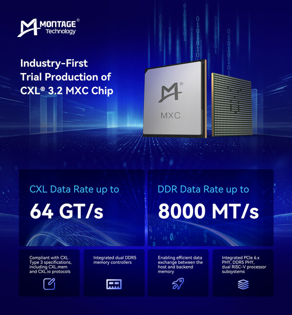 Montage Technology Announces Industry-First Trial Production of CXL 3.2 MXC Chip