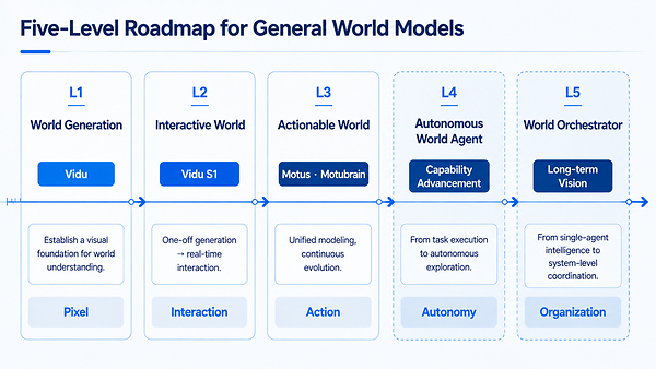ShengShu Technology Proposes a Five-Level Roadmap for General World Models