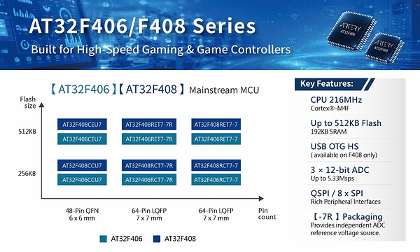 Artery Launches AT32F406/F408 Mainstream MCU Series for Smart Control and High-Speed Data