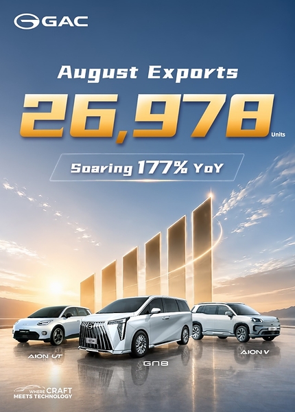 GAC's Overseas Growth Accelerates: August Exports Hit 26,978 Units, Up 177% YoY