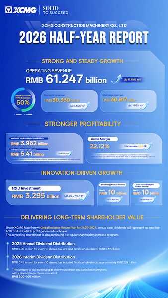 XCMG Machinery Reports 11.75% Revenue Growth in H1 2026, Reinforcing Innovation and Operational Resilience