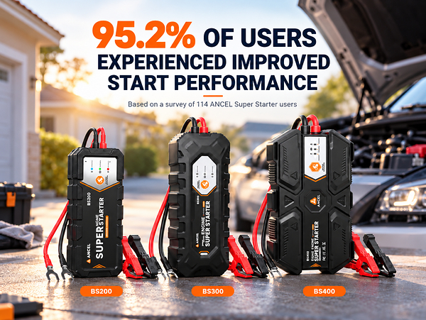 ANCEL Survey: 95.2% of Super Starter Users Report Improved Vehicle Starting Performance