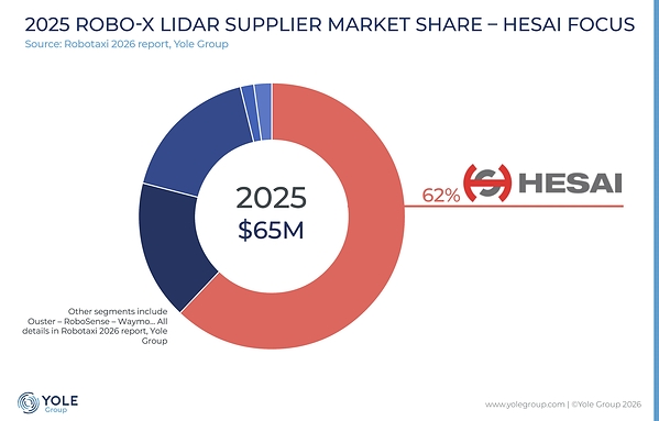 Hesai Leads Global Robotaxi Lidar Market with 62% Share as Robotaxi Industry Moves Toward Scale, Yole Group Reports