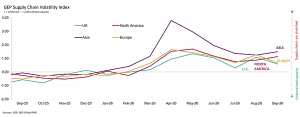 MANUFACTURERS RAMP UP PURCHASING IN SEPTEMBER AS GLOBAL DEMAND STRENGTHENS: GEP GLOBAL SUPPLY CHAIN VOLATILITY INDEX
