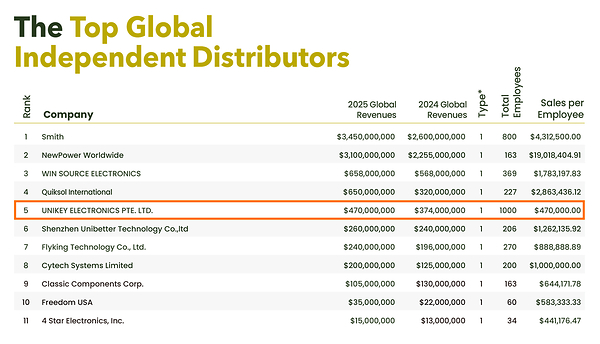 UNIKEY ELECTRONICS PTE. LTD. Ranked No. 5 on Electronics Sourcing's 2026 Top Global Independent Distributors List